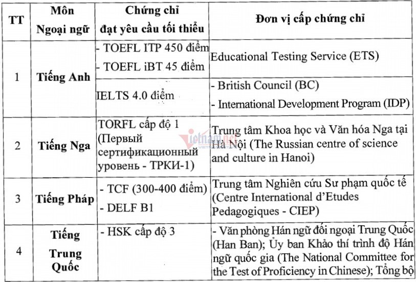 Bộ giáo dục cho phép miễn thi môn Ngoại ngữ tốt nghiệp THPT toàn quốc khi có chững chỉ HSK3